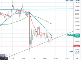 ドル円、15分足